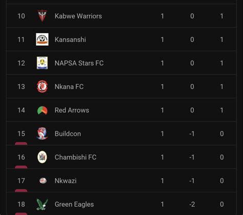 Zambia Super League table, schedule & stats .